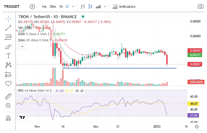 Tron trx market trend analysis week 2 january 2026
