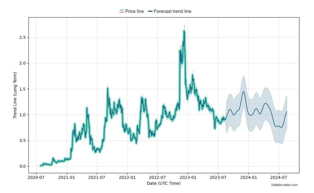 Trust wallet token technical analysis candlestick live update 2025