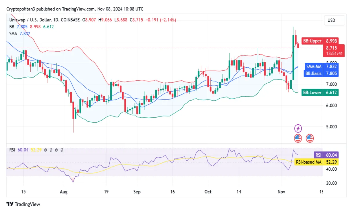 Uniswap price fluctuation graph today live update 2025