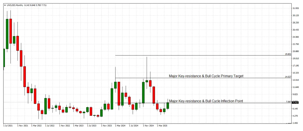 Uniswap uni daily price chart week 1 january 2026