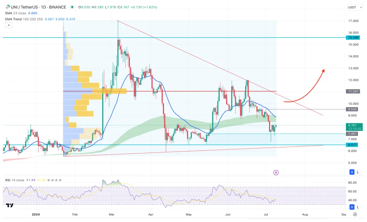 Uniswap uni daily price chart week 1 january 2026