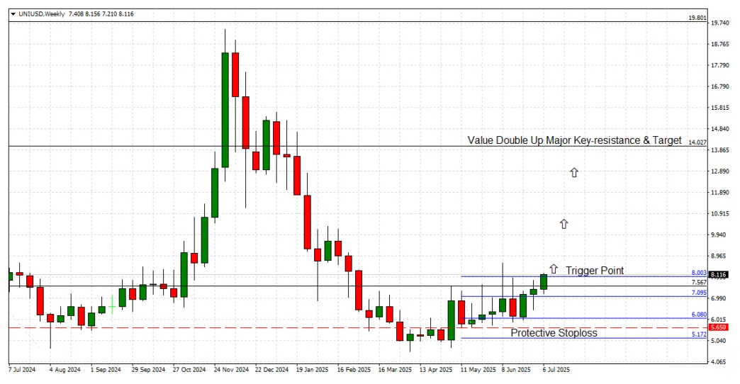 Uniswap uni technical analysis chart week 1 january 2026