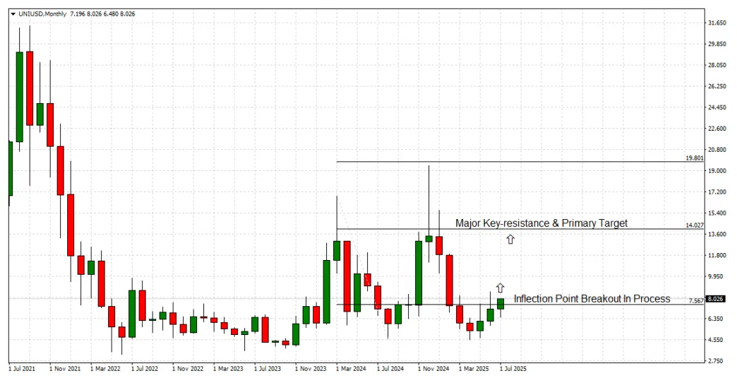 Uniswap uni daily price chart week 2 january 2026