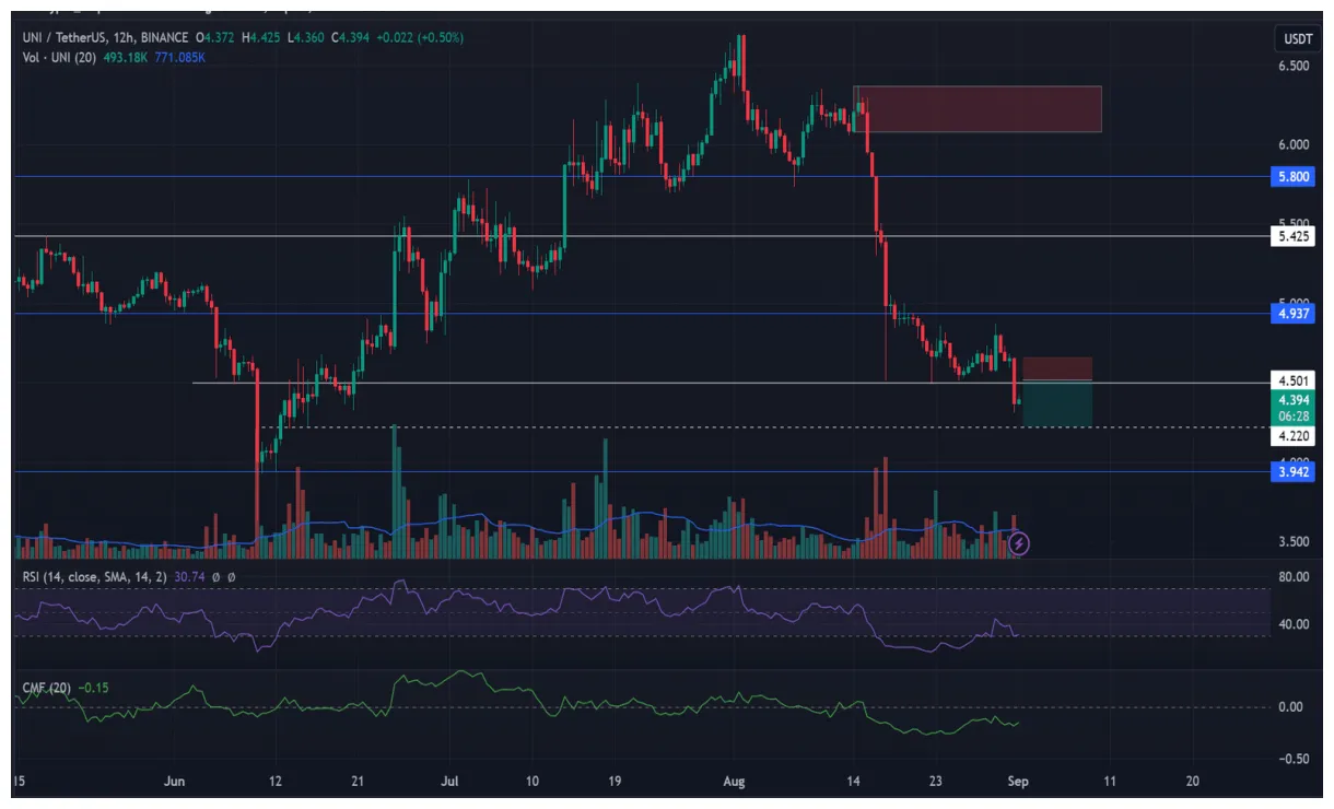 Uniswap uni technical analysis chart week 1 january 2026