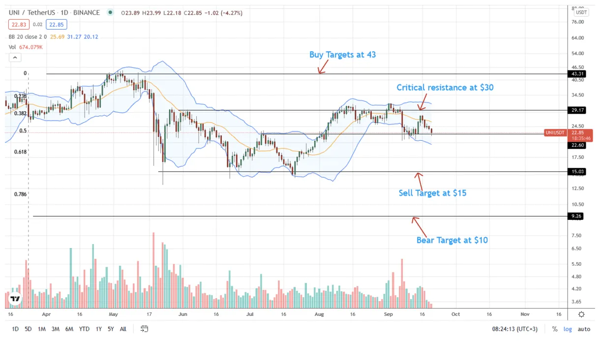 Uniswap uni candlestick graph prediction week 2 january 2026