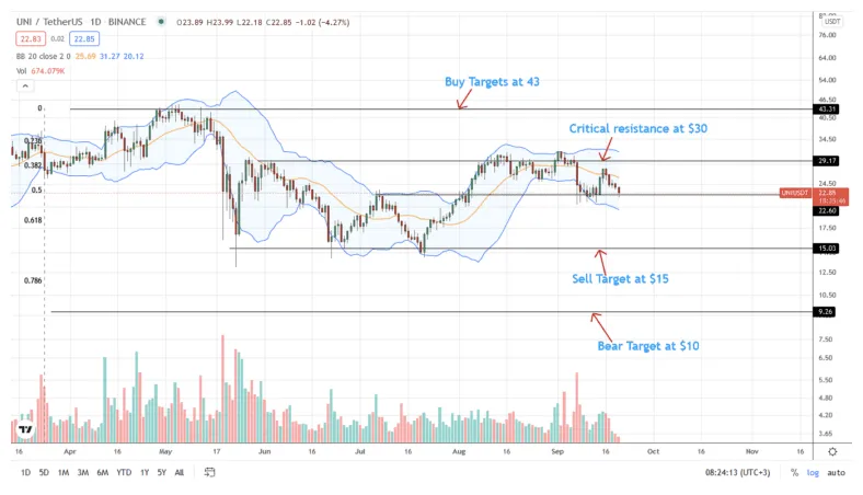 Uniswap uni technical analysis chart week 1 january 2026