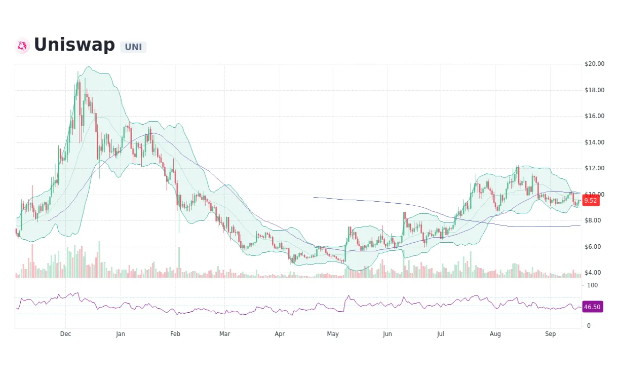 Uniswap uni price fluctuation graph week 1 january 2026