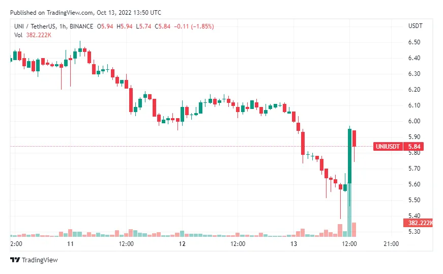 Uniswap uni bullish trend chart week 1 january 2026