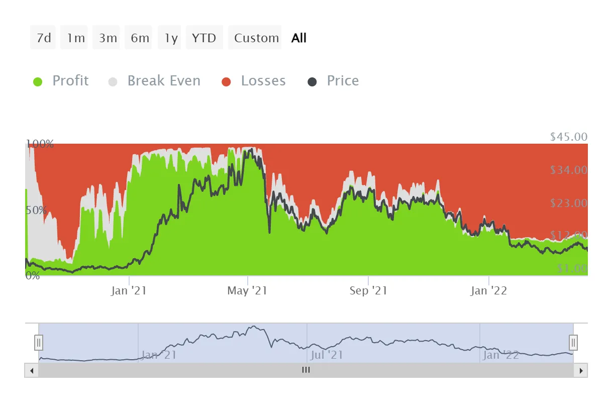 Uniswap uni price fluctuation graph week 1 january 2026