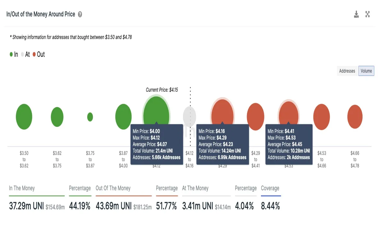 Uniswap uni bullish trend chart week 1 january 2026