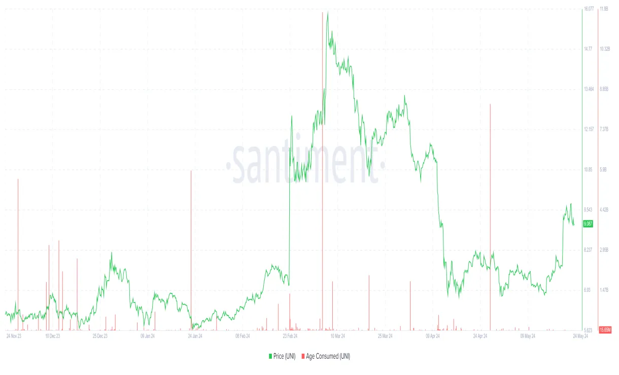 Uniswap (UNI) Price Fluctuation Graph - Week 2 January 2026