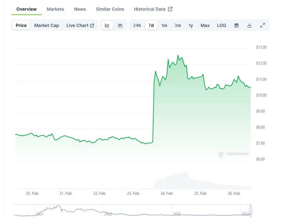 Uniswap (UNI) Price Fluctuation Graph - Week 2 January 2026