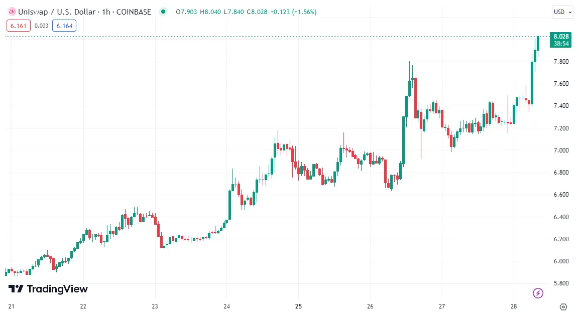 Uniswap (UNI) Technical Analysis Chart - Week 2 January 2026