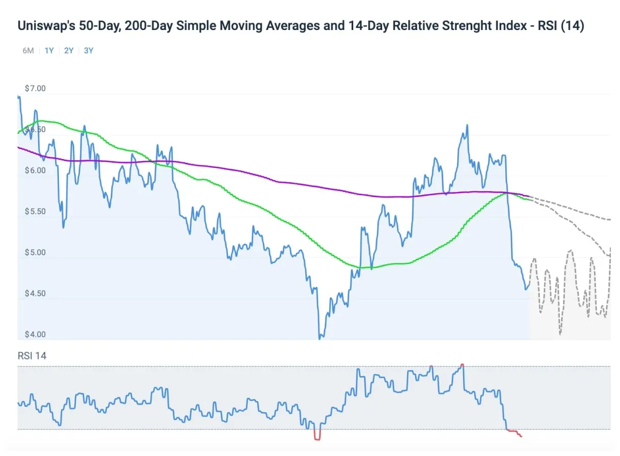 Uniswap (UNI) Market Trend Analysis - Week 1 January 2026