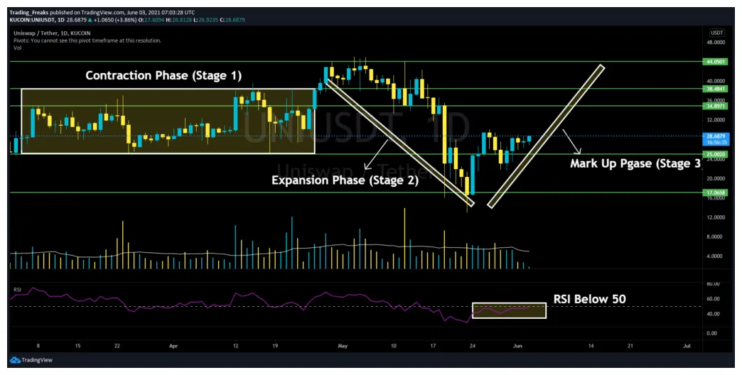 Uniswap (UNI) Candlestick Graph Prediction - Week 1 January 2026