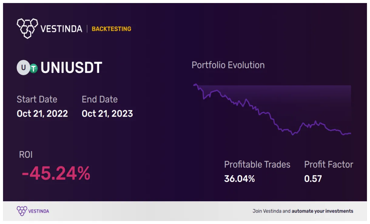 Uniswap (UNI) Historical Performance Graph - Week 1 January 2026