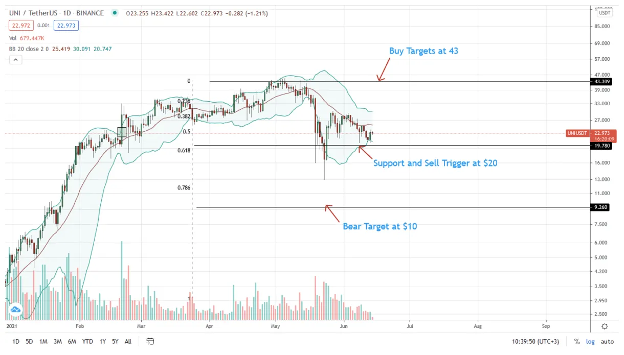 Uniswap (UNI) Historical Performance Graph - Week 1 January 2026