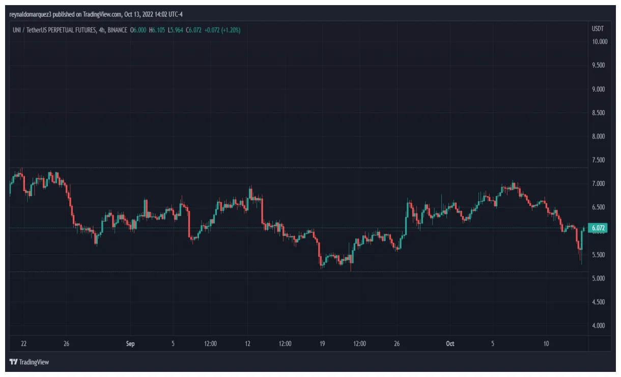Uniswap uni historical performance graph week 1 january 2026