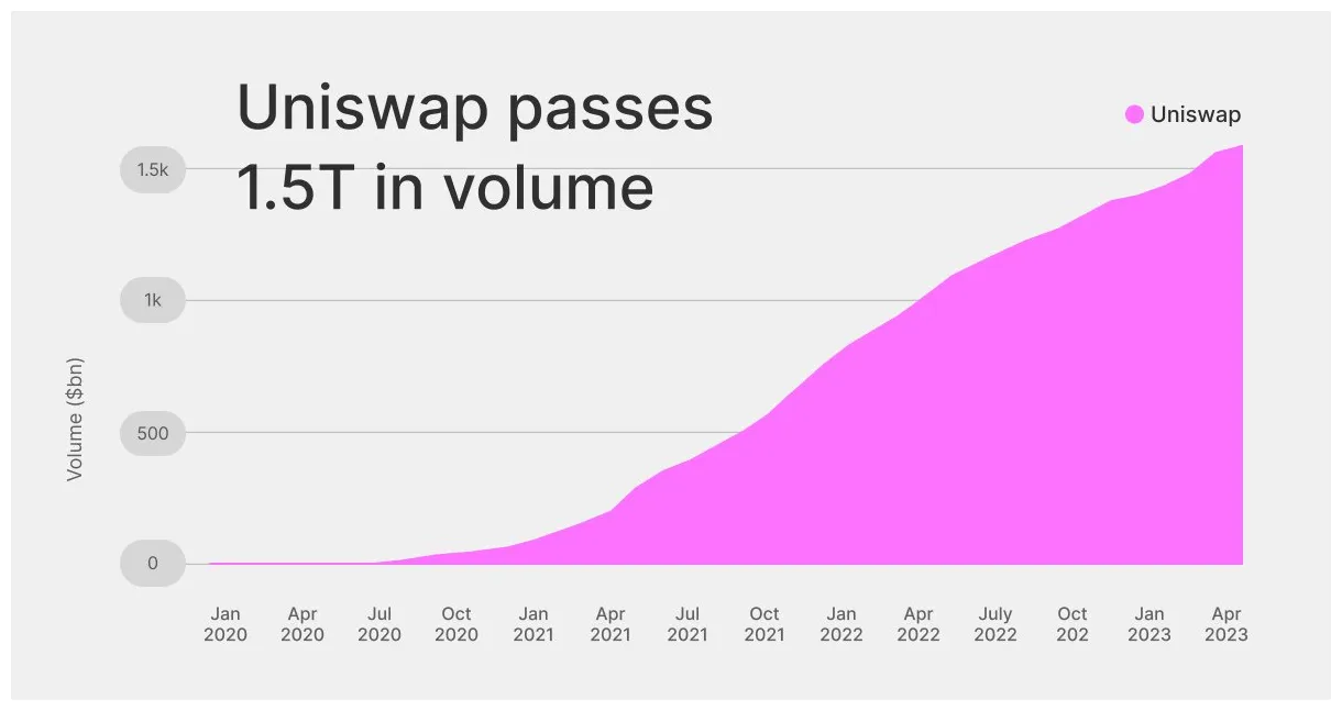 Uniswap uni price fluctuation graph week 1 january 2026