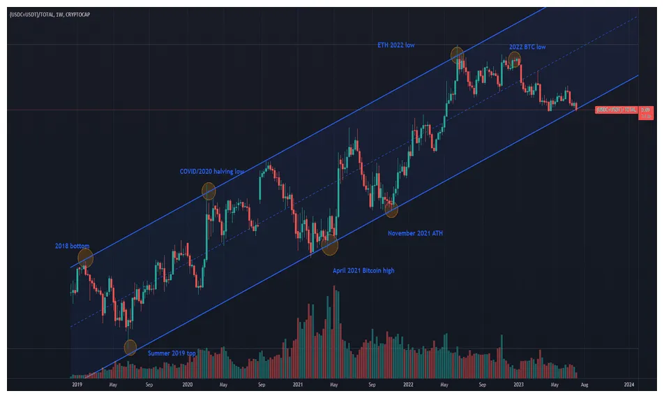 Usdc historical price performance live update 2025