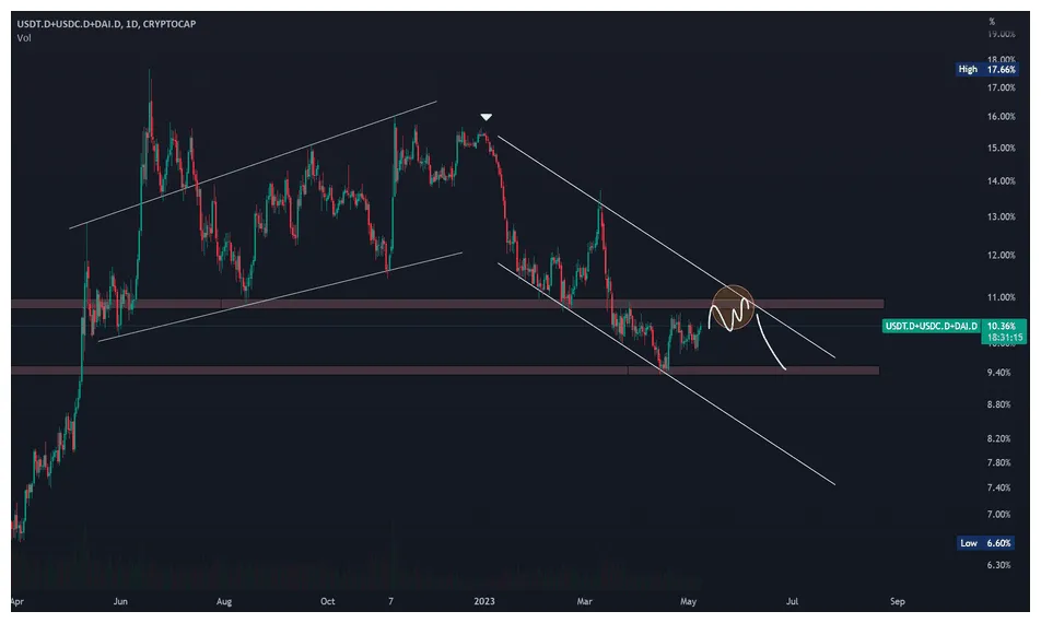 Usdc bearish signal indicator chart live update 2025
