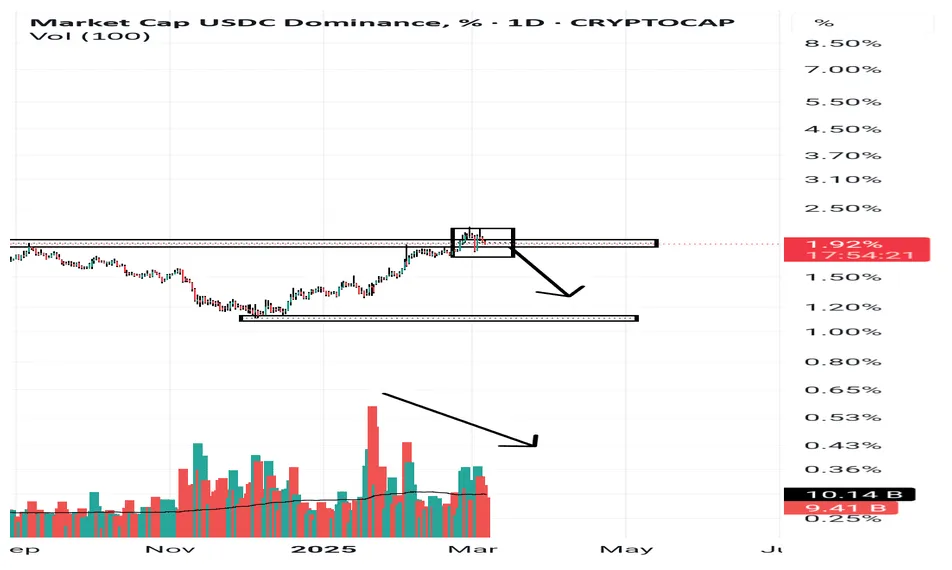 Usdc usdc technical analysis chart week 1 january 2026