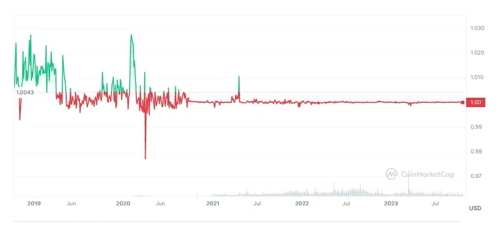 Usdc usdc daily price chart week 1 january 2026