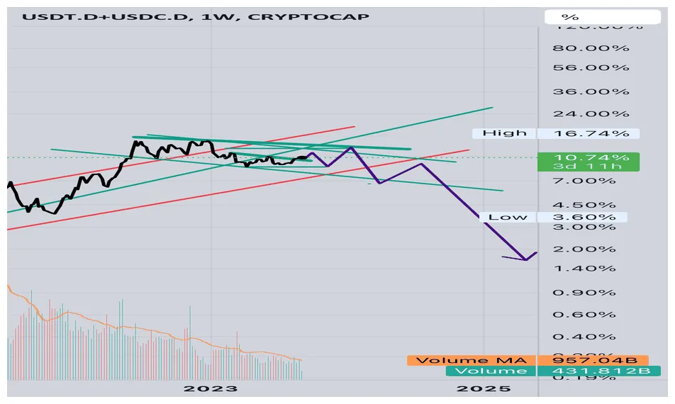 Usdc usdc trading volume indicators week 1 january 2026