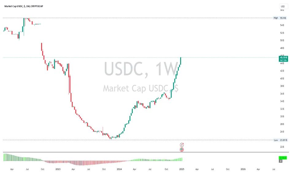Usdc usdc bullish trend chart week 5 december 2025