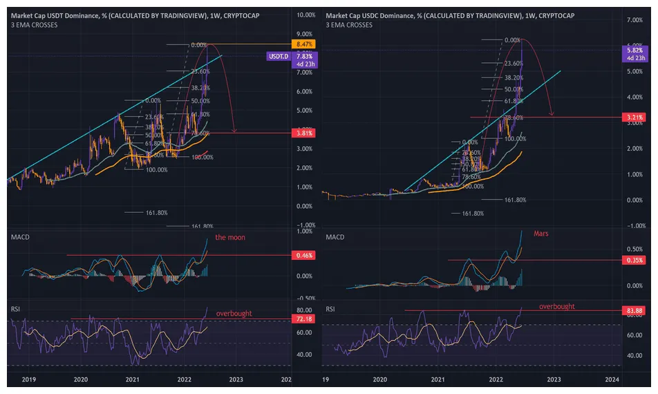 Usdc usdc candlestick graph prediction week 1 january 2026