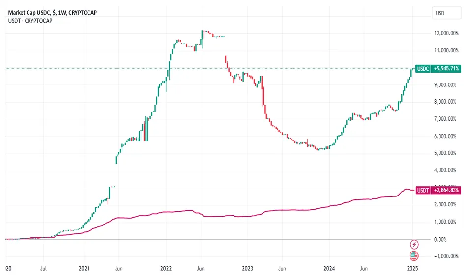 Usdc usdc daily price chart week 1 january 2026