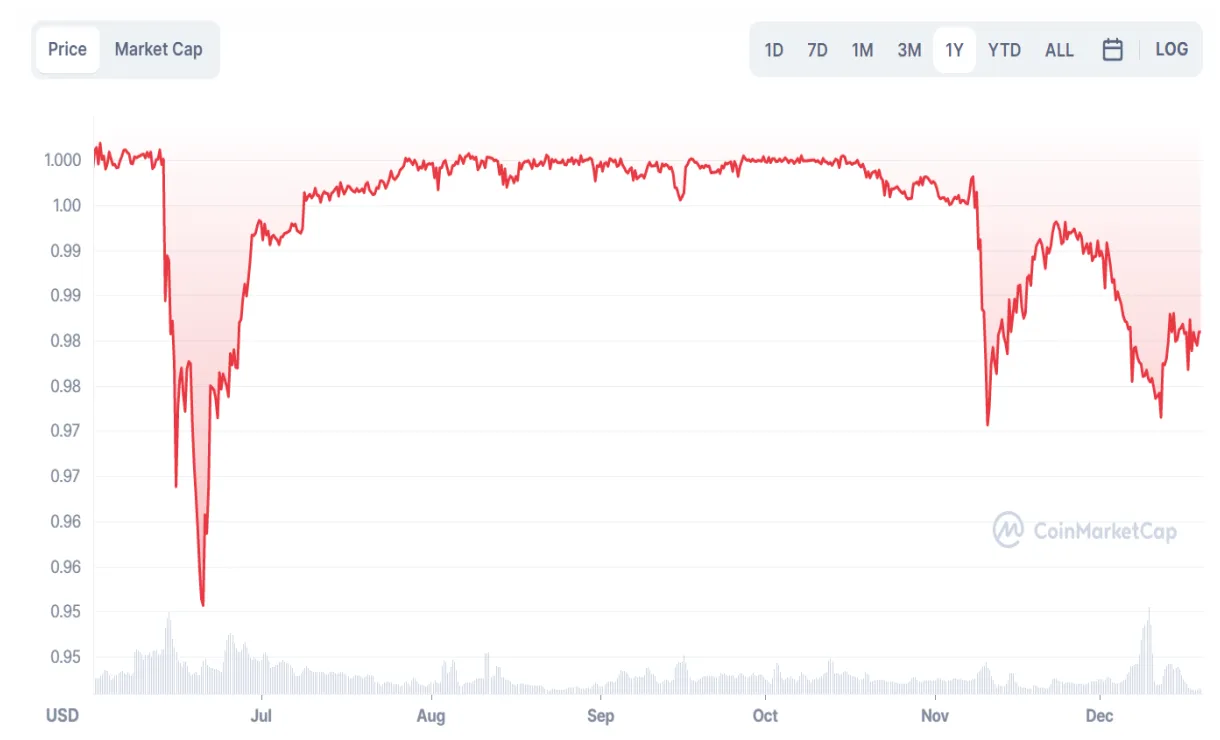 Usdd market cap trend graph live update 2025