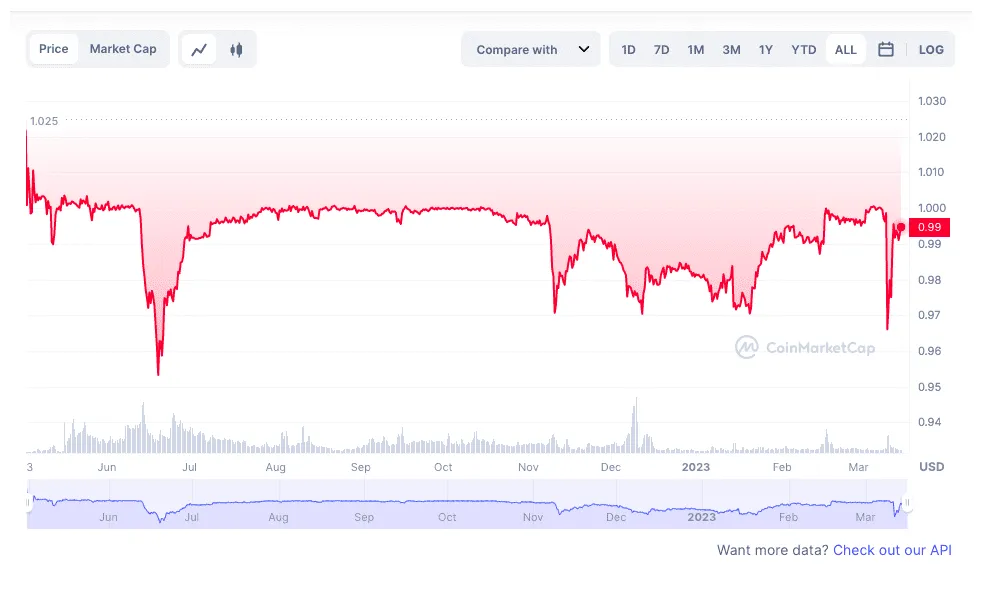 Usdd daily price chart analysis live update 2025