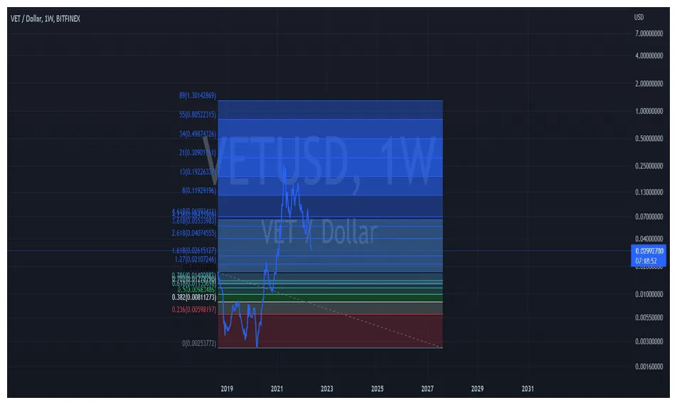 Vechain bearish signal indicator chart live update 2025