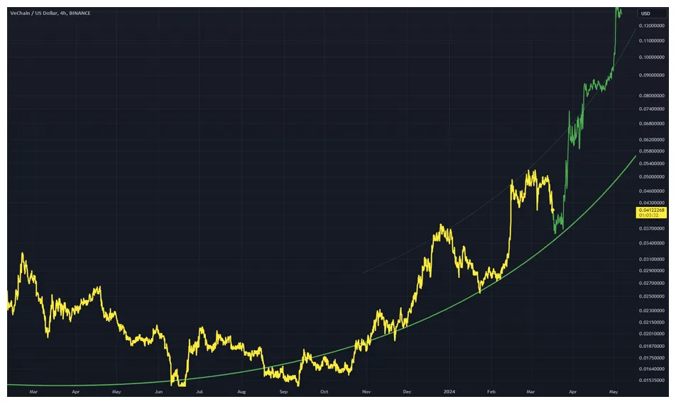 Vechain price fluctuation graph today live update 2025