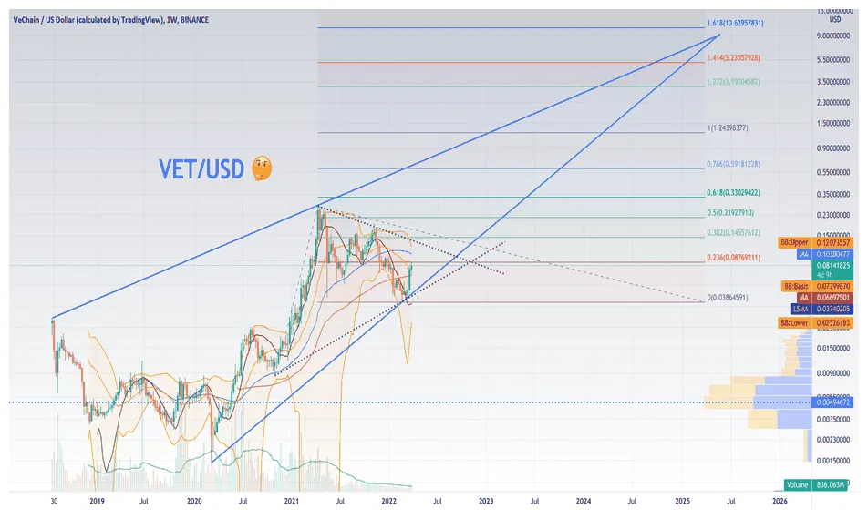 Vechain bearish signal indicator chart live update 2025