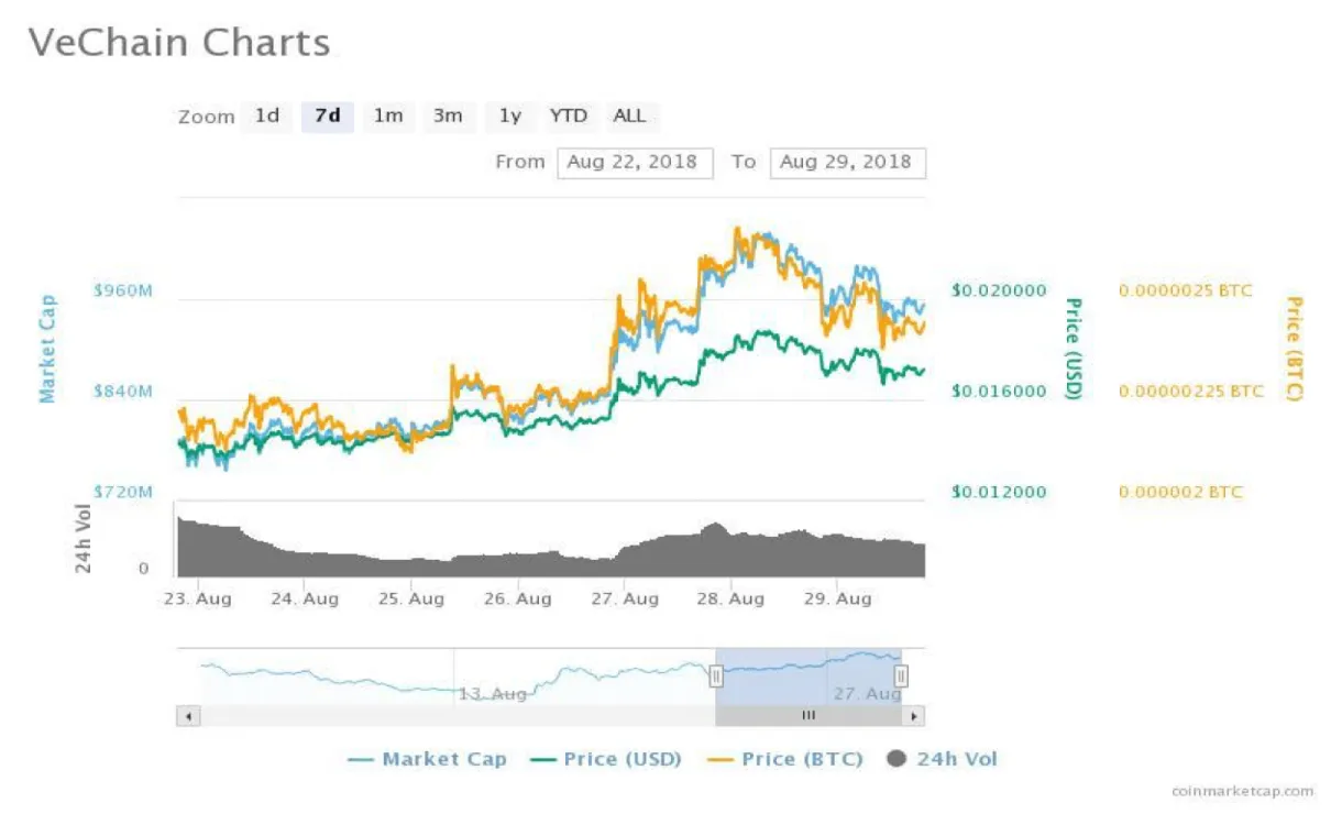 Vechain bullish trend market graph live update 2025