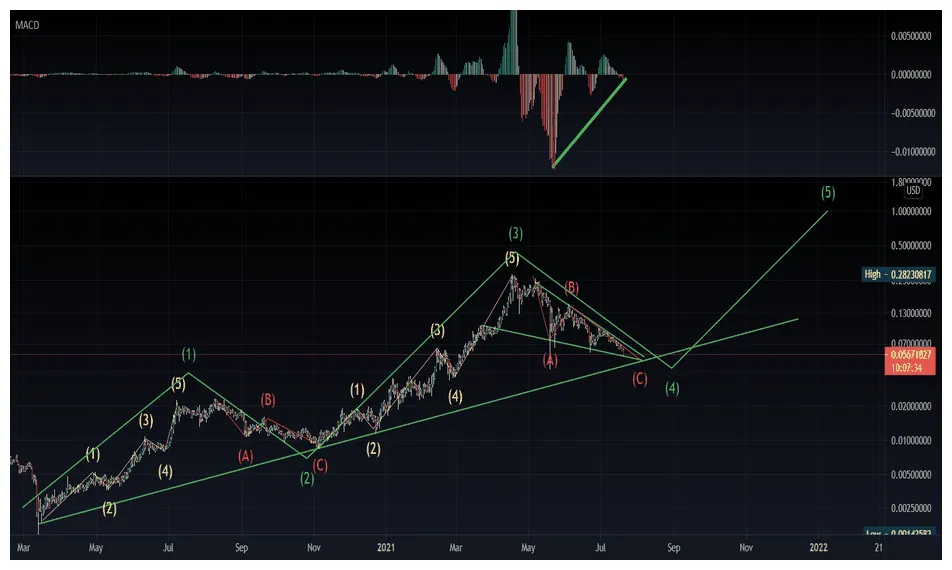 Vechain daily moving average chart live update 2025