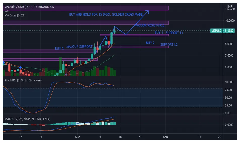Vechain technical analysis candlestick live update 2025