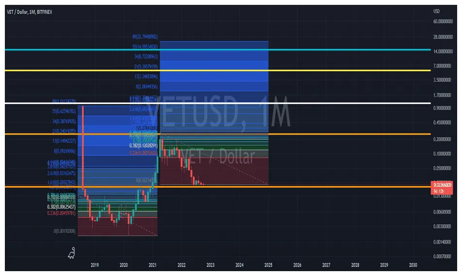 Vechain daily price chart analysis live update 2025