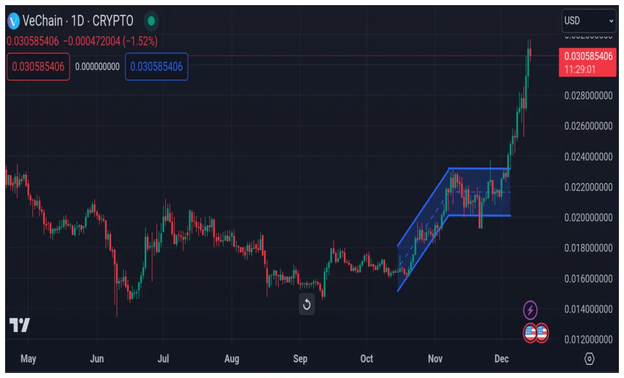 Vechain vet market trend analysis week 1 january 2026