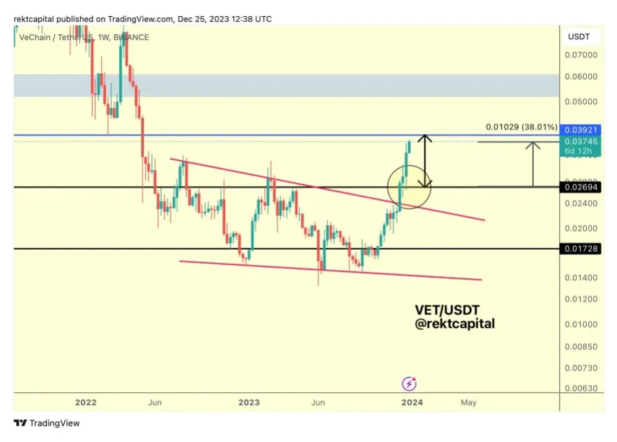 Vechain vet trading volume indicators week 1 january 2026