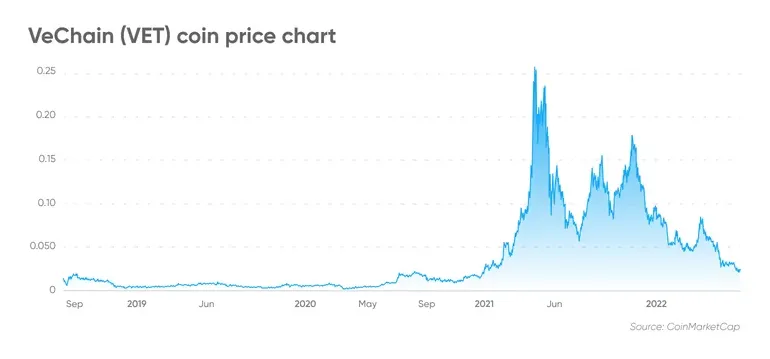 Vechain vet bullish trend chart week 1 january 2026