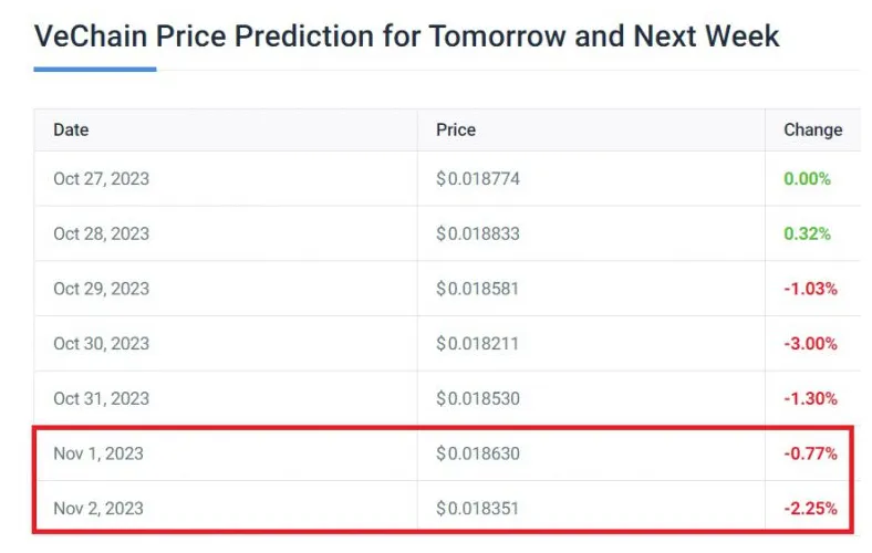 Vechain vet candlestick graph prediction week 1 january 2026