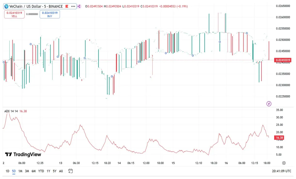 Vechain vet historical performance graph week 1 january 2026