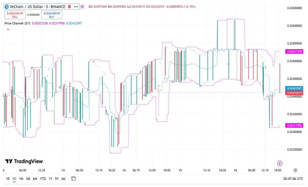 Vechain vet historical performance graph week 1 january 2026