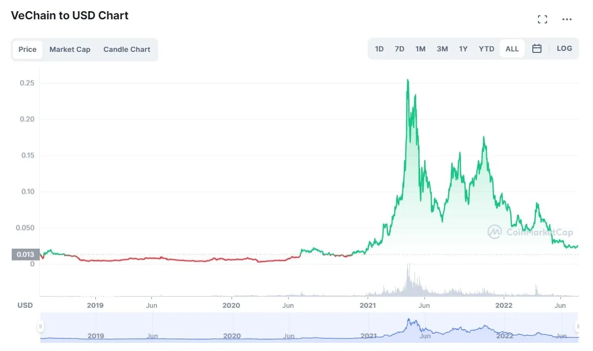 Vechain vet daily price chart week 2 january 2026