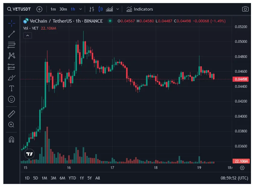 Vechain vet price fluctuation graph week 2 january 2026