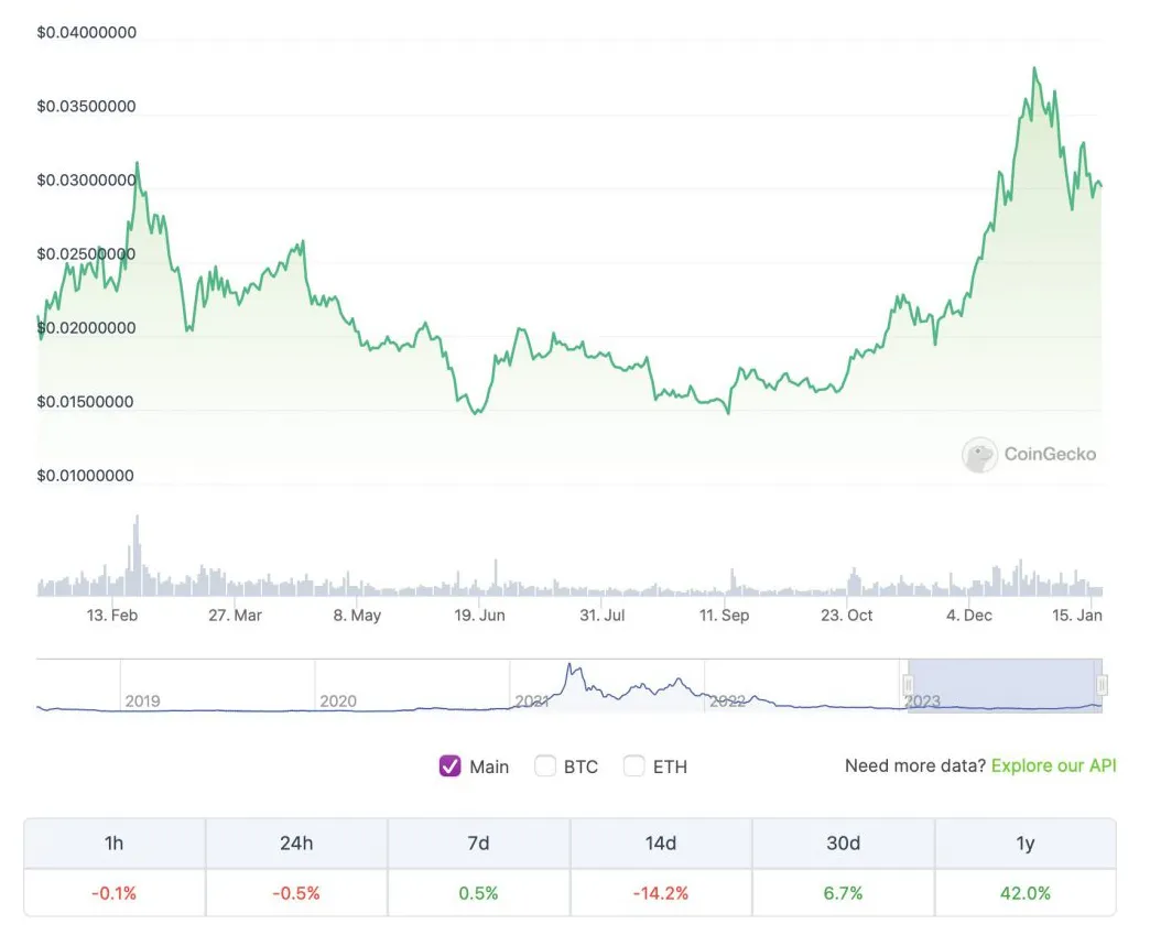 Vechain vet price fluctuation graph week 2 january 2026