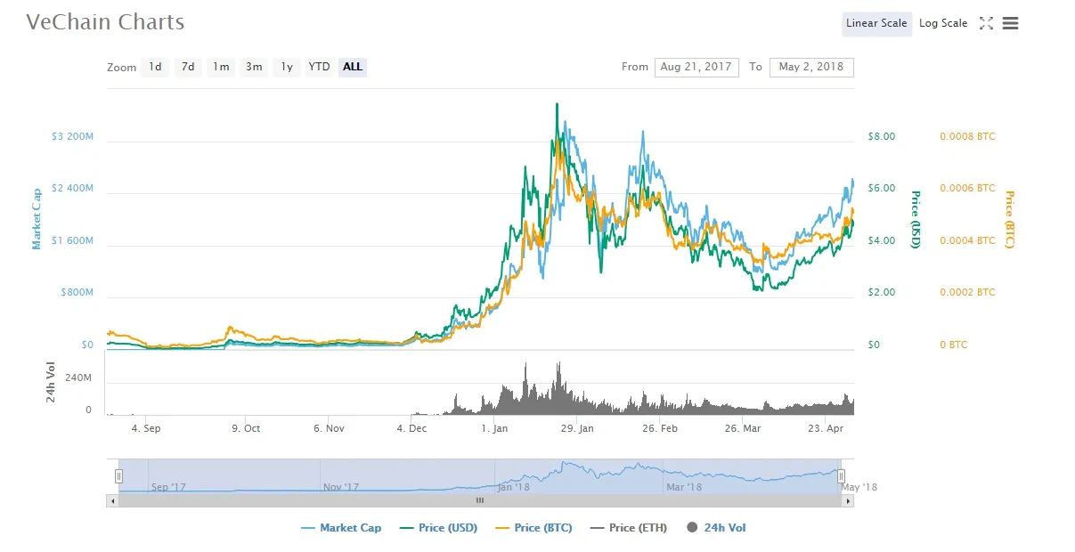 Vechain vet historical performance graph week 1 january 2026